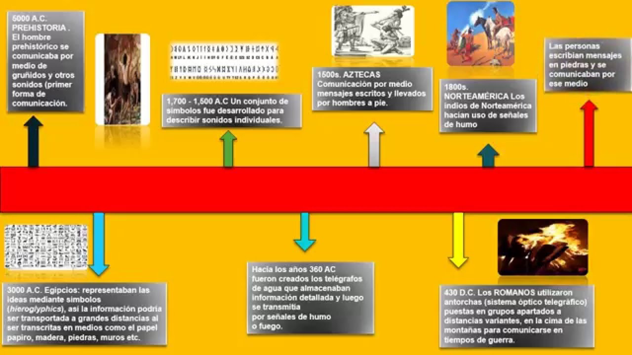 Linea Del Tiempo Sobre El Teatro