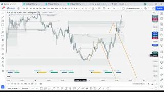 Recap on the subject of strong and weak high/low, DXY correlation with EU, and overall trade plan.