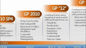 Part 1 -Microsoft Dynamics GP 2010 Webinar by MIBAR.net: Intro