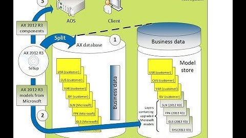 Dynamics Ax 2012 R3 and its components Installation with CU Updates