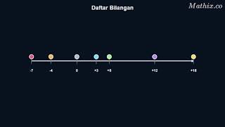 1.diberikan daftar bilangan -7,-4,0, 3, 5, 12, 18