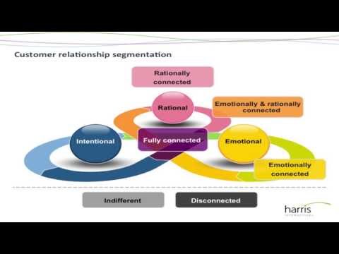 Engaged or Divorced? - Understanding retail banking customer relationships in an age of choice