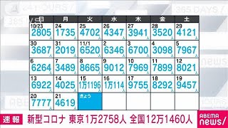 【速報】コロナ新規感染　東京1万2758人、全国で12万1460人(2022年11月22日)