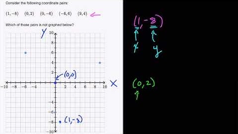 Points on the Coordinate Plane with Khan Academy