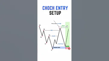 Choch Entry Setup Forex Shortvideo Shorts Short Viral Forextrader Foryou Foreyoupage 
