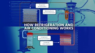 3D How Refrigeration and Air Conditioning Works P1  Components