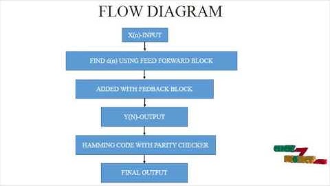 Fault Tolerant Parallel Filters Based on Error Correction Codes | Final Year Projects 2016 - 2017