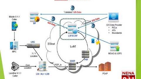 GIS “The Hero” for Next Generation 911