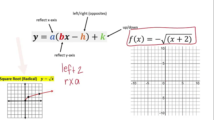 Transformations of Parent Functions (Part I)