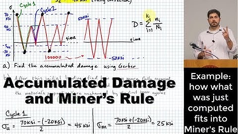 Accumulated Damage and Miner