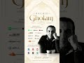 Rachid Gholam - Mowal Ya Zahrati - رشيد غلام  #story #musicvideo #shorts