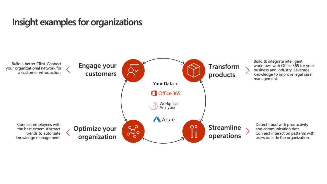 Microsoft Graph data connect