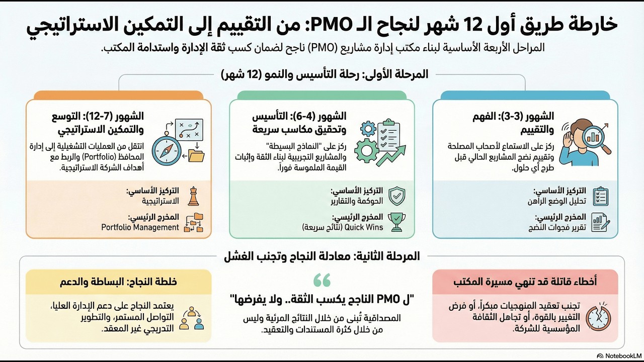 الحلقة 10: بناء Roadmap تحول PMO خلال أول 12 شهر | خطة السنة الأولى لنجاح الـ PMO | بناء وتأسيس PMO