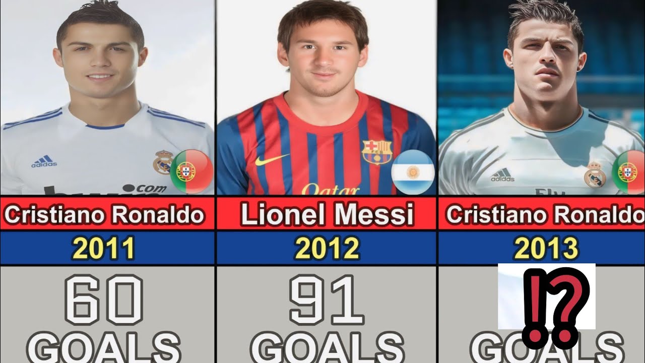 Top Goal Scorer Each Year (2010–2025) | Highest Goals by Footballers | Yearly Ranking