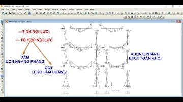 TỔ HỢP NỘI LỰC DẦM - CỘT - KHUNG PHẲNG