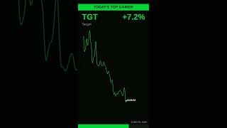 TGT IS GAINERING +7.2% TODAY! 📈 #Shorts
