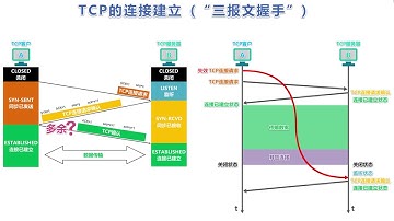 计算机网络简明教程第36讲 TCP的运输连接管理