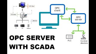 SCADA with OPC Server PLC Communication