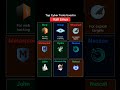 Top Cybersecurity Tools Every Kali Linux Professional Should Know #education #cybersecurity #shorts