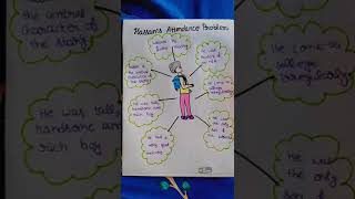 Mind map of Hassan's Attendance Problem😊