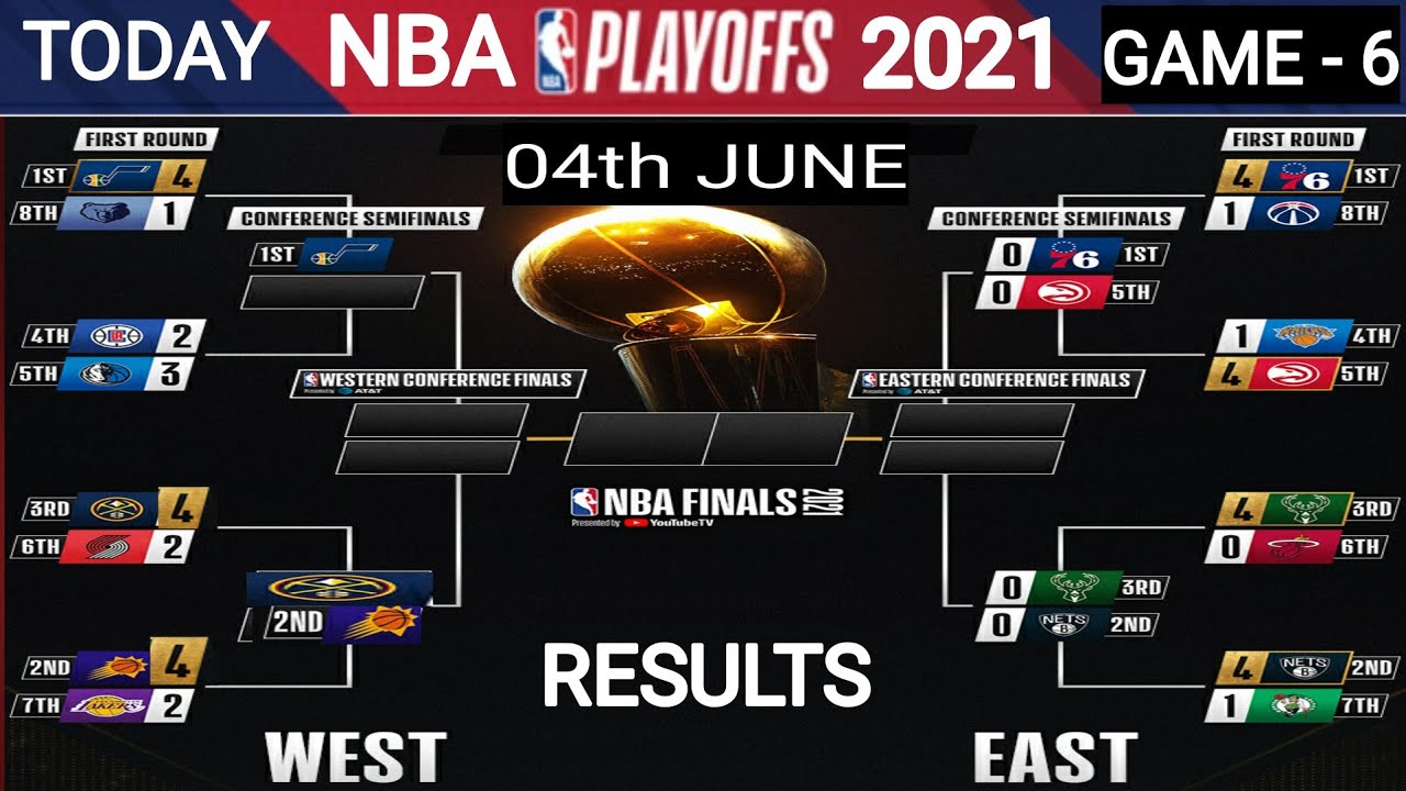 NBA playoffs standings 2021 today on 4th JUNE ; NBA games today results