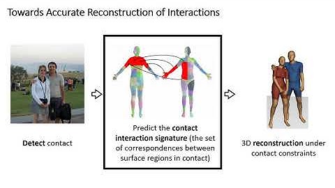Three-Dimensional Reconstruction of Human Interactions