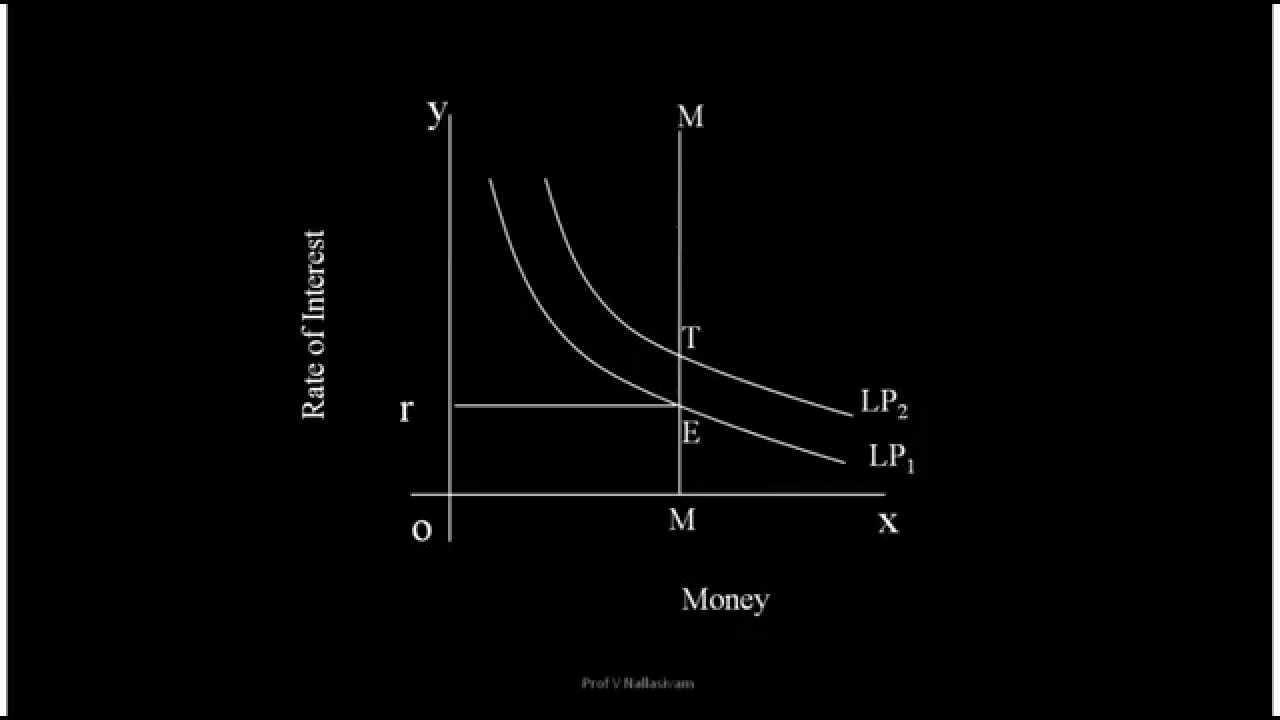 Liquidity Preference Theory of Interest