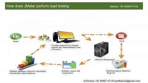 JMeter Pro Certification with JMeter 5.3 live training -New Daily Online batch