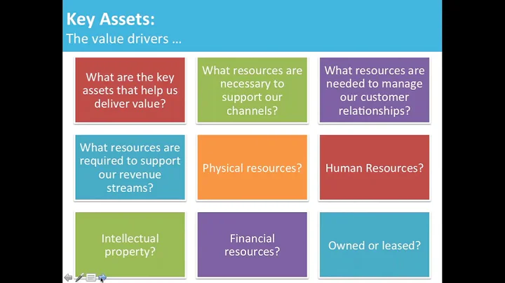 Business Model Canvas: Key resources to build a startup