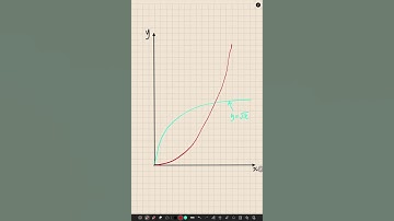 Drawing the Graph of x^2 and x^(1/2) with intersection point #graph #intersection #mathematics