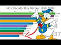 Most Popular Boy Names (1880-2020)