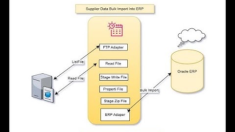 Video 11 | Telugu | FTP → OIC → Oracle ERP (Supplier FBDI Bulk Import) Overview_Required_Files