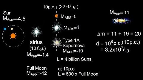 Astronomy: The Supernova (10 of 10) Type 1A Supernova Used as a Distance Candle