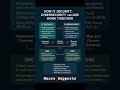 How Cyber security and GRC works #cyberattack #soc #network #ai #coding #devsecops #python #llm