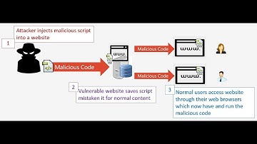 Cross-Site Scripting (XSS)