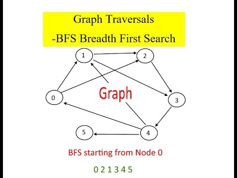 BFS Traversals ( Breadth First Search ) in Graph - YouTube