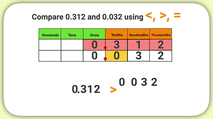 Comparing Decimals to Thousandths