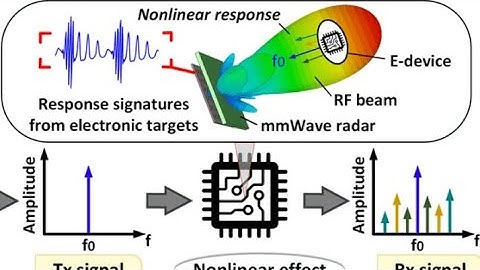 nonlinearity in RF systems | RF Systems Design | Electrical Engineering Education