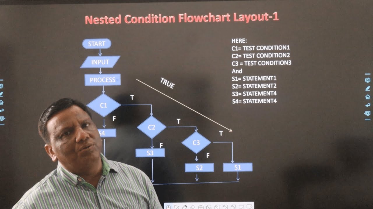Nested Condition Flowchart | Else If Ladder Ship Flowchart Structure ...