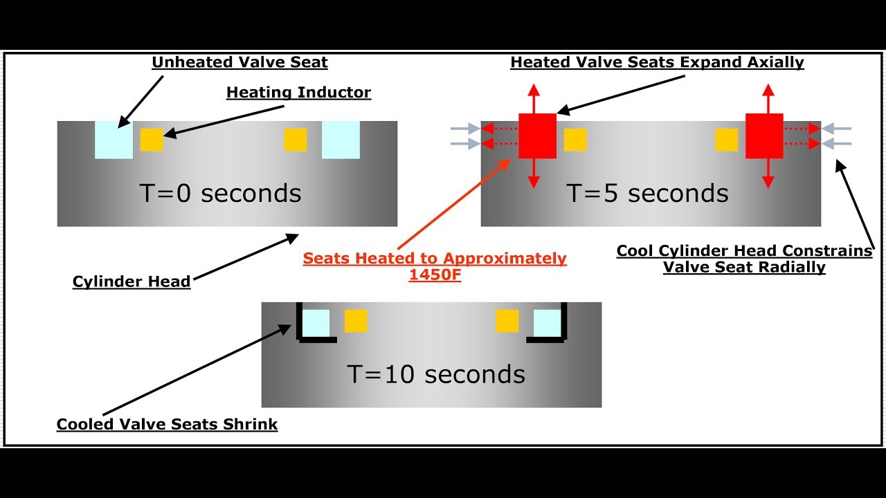 Induction Heating Valve Seat Removal (IVSR) YouTube
