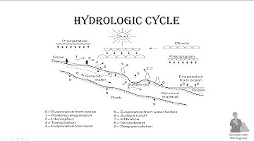 Hydrologic Cycle ||  ENGINEERING HYDROLOGY || Bangla