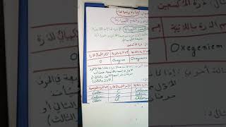 الدرس6:الرمز الكيميائي والصيغة الكيميائية وتمثيل الذرة والجزيء2متوسط الجيل2