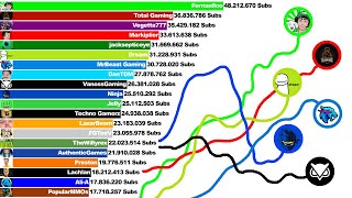 Top 20 Most Subscribed Gaming YouTubers ( Future) [2012-2022]