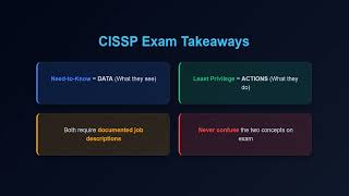 CISSP (Chapter 16), CISM - Need to Know & Least Privilege (Secure Design Principle - 2)