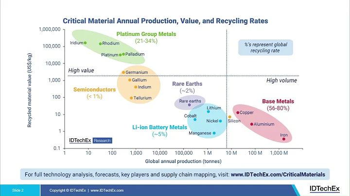 $66 Billion of critical materials to be recovered annually by 2046