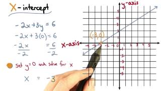 Finding the X-intercept - Visualizing Algebra