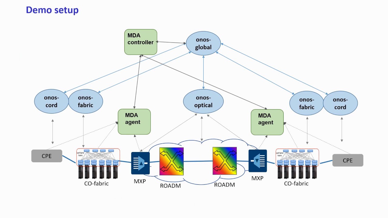 ECOC 2018 Demo: "Automated End-to-End Carrier Ethernet Provisioning ...