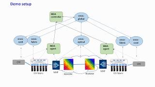 ECOC 2018 Demo: "Automated End-to-End Carrier Ethernet Provisioning over a Disaggregated WDM ..."