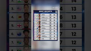 MOST WICKETSIN T20 WORLD CUP 2026 #shorts #ytshorts #shortsfeed #cricket #news #live #ipl #explore