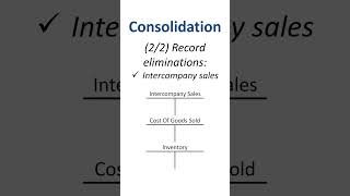 How to consolidate financial statements